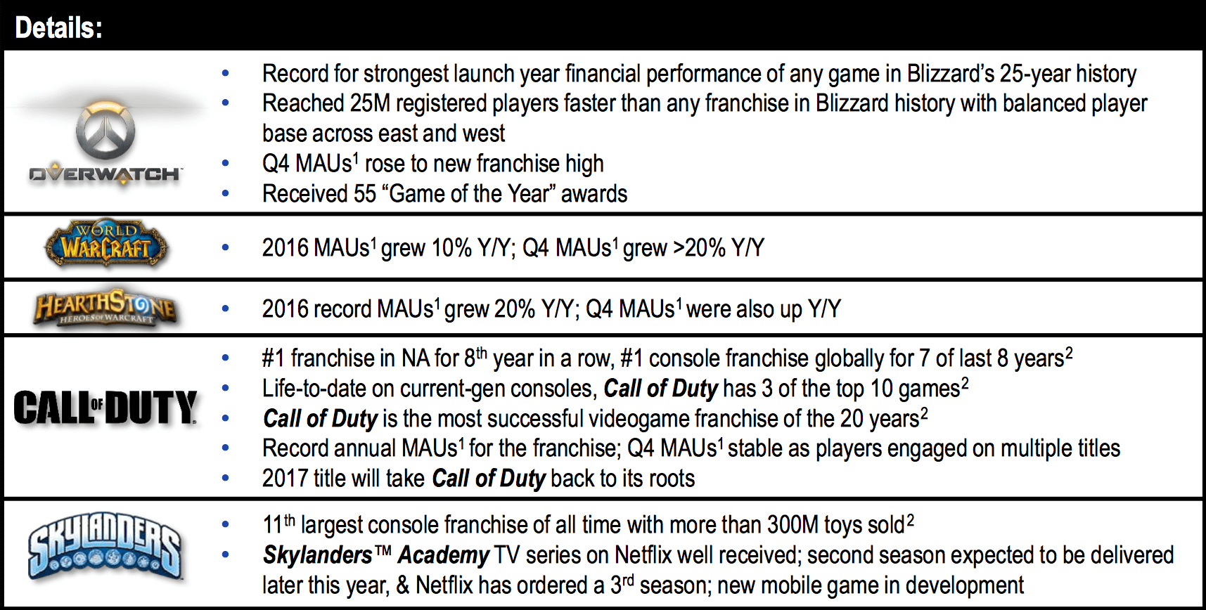 Activision Blizzard Plans for 2017